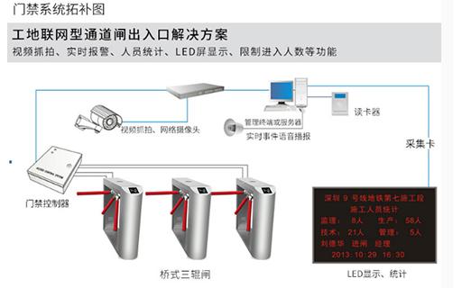 三辊闸工地系统拓扑图