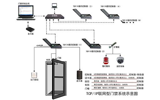 微耕联网门禁系统